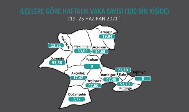 Malatya'da 2 ilçede Covid-19 sıfırlandı