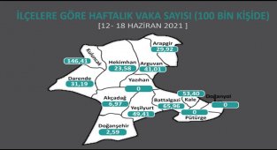 Malatya'da korona virüs vaka sayılarında düşüş sürüyor