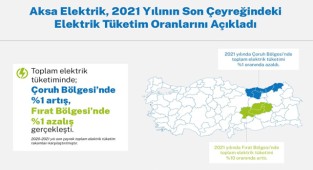 Meskenlerdeki Elektrik Tüketimi Azaldı