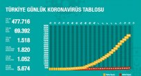 Toplam Vefat Sayısı 1518 Oldu